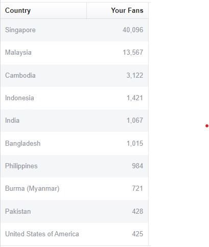 Facebook Statistic Sample 3